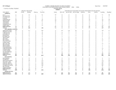 DUT 360 Report * TotalViol = TotalDisp + DispPend VIOL GROUP FHP CRIMINAL