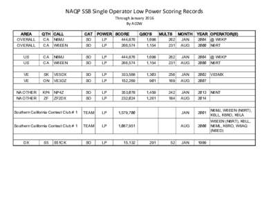 NAQP SSB Single Operator Low Power Scoring Records Through January 2016 By AC0W AREA OVERALL