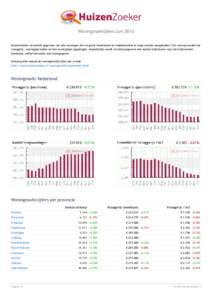 Woningmarktcijfers Juni 2012 HuizenZoeker verzamelt gegevens van alle woningen die via grote huizensites en makelaarsites te koop worden aangeboden. Per woning worden de vraagprijs, woonoppervlakte en het woningtype opge