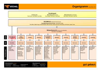 Organigramm Stand März 2014 Verwaltungsrat E+G Marxer AG Peter Büchel | Andy MInder | René Ritter  Wilhelm Büchel AG (Schweiz)