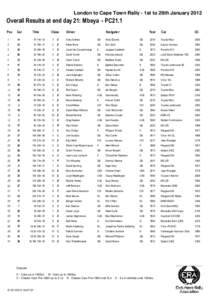 London to Cape Town Rally - 1st to 29th JanuaryOverall Results at end day 21: Mbeya - PC21.1 Pos  Car