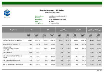 Results Summary - All Ballots Printed on: [removed]:25:30