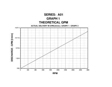 SERIES: A01 GRAPH 1 THEORETICAL GPM ACTUAL DELIVERY IN GPM [l/min] = GRAPH 1 - GRAPH 2  DISCHARGE - GPM [l/min]