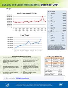 CDC.gov and Social Media Metrics: December 2014 CDC.gov CDC.gov Search Monthly Page Views to CDC.gov