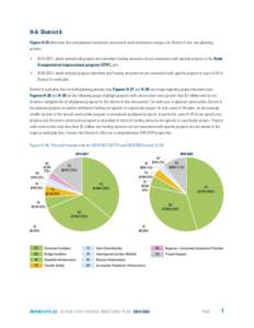 H-6: District 6 Figure H-26 illustrates the total planned investment amounts in each investment category for District 6 over two planning periods: •	[removed], which includes all projects and identified funding amount