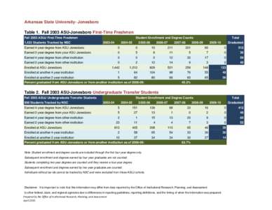 Arkansas State University- Jonesboro Table 1. Fall 2003 ASU-Jonesboro First-Time Freshmen Fall 2003 ASUJ First-Time Freshmen 1,433 Students Tracked by NSC  Student Enrollment and Degree Counts