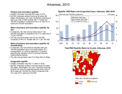 Syphilis Profiles[removed]Arkansas