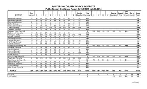 HUNTERDON COUNTY SCHOOL DISTRICTS Public School Enrollment Report for[removed]to[removed]DISTRICT Alexandria Township Bethlehem Township Bloomsbury Borough