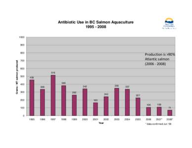 Antibiotic Use in BC Salmon Aquaculture[removed] 900  Grams / MT salmon produced