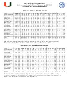 2015 Miami Hurricanes Baseball Conference statistics for Miami (FL) (as of Apr 25, ACC games only Sorted by Batting avg) Record: 15-8 Player