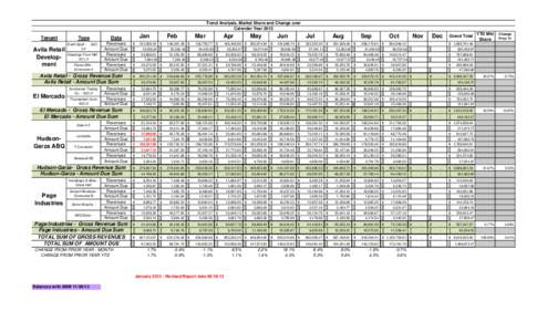 Trend Analysis, Market Share and Change over Calendar Year 2013 Tenant  Avila Retail