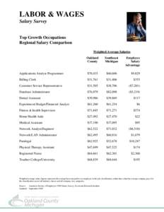 LABOR & WAGES Salary Survey Top Growth Occupations Regional Salary Comparison Weighted Average Salaries