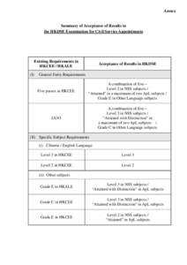 Annex  Summary of Acceptance of Results in the HKDSE Examination for Civil Service Appointments  Existing Requirements in