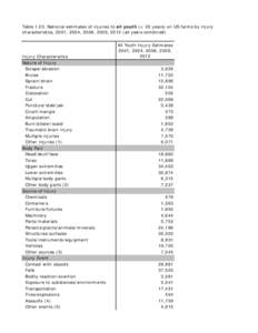 Table I-23. National estimates of injuries to all youth (< 20 years) on US farms by injury characteristics, 2001, 2004, 2006, 2009, 2012 (all years combined)