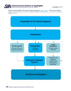 Last Updated: July[removed]Internationally-Trained Agrologists (NOC 2123) – Process Map Version: July 30, 2013  Preparation & Pre-Arrival Supports