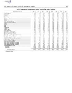 91  THE BUDGET FOR FISCAL YEAR 1999, HISTORICAL TABLES Table 5.3—PERCENTAGE DISTRIBUTION OF BUDGET AUTHORITY BY AGENCY: 1976–2003 Department or other unit