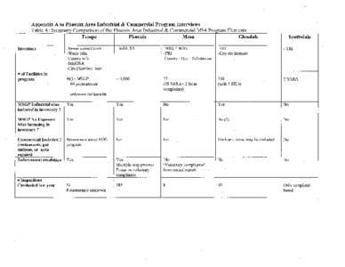 Appendix A to Phoenix Area Industrial & Commercial Program Interviews