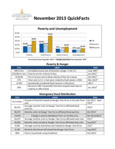 November 2013 QuickFacts Poverty and Unemployment 50.0% 42.6%