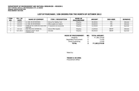 DEPARTMENT OF ENVIRONMENT AND NATURAL RESOURCES – REGION 1 GOV’T CENTER, SEVILLA, SAN FERNANDO CITY, LA UNION GENERAL SERVICES SECTION PROCUREMENT SECTION  LIST OF PURCHASE / JOB ORDERS FOR THE MONTH OF OCTOBER 2012