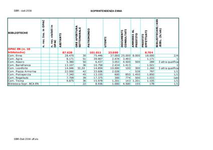 SBR - datiOPAC EN (n. 10 biblioteche) Com. Enna Com. Agira