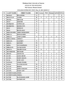 Mindanao State University at Naawan OFFICE OF THE REGISTRAR 9023 Naawan, Misamis Oriental COLLEGE ENTRANCE TEST (May 22, 2013) RESULT NO.