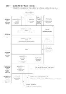 図 3 1 国民経済計算の概念図（93SNA） CONCEPTION DIAGRAM OF THE SYSTEM OF NATIONAL ACCOUNTS[removed]SNA) 政府最終消費支出 Government final consumption expenditure