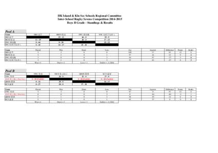 HK Island & Kln Sec Schools Regional Committee Inter-School Rugby Sevens Competition[removed]Boys B Grade - Standings & Results Pool A Team