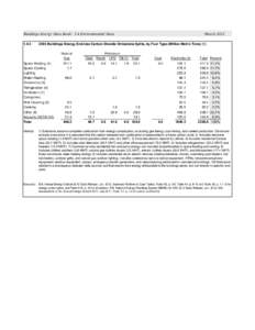 Buildings Energy Data Book: 1.4 Environmental Data[removed]Buildings Energy End-Use Carbon Dioxide Emissions Splits, by Fuel Type (Million Metric Tons[removed]Space Heating (4)