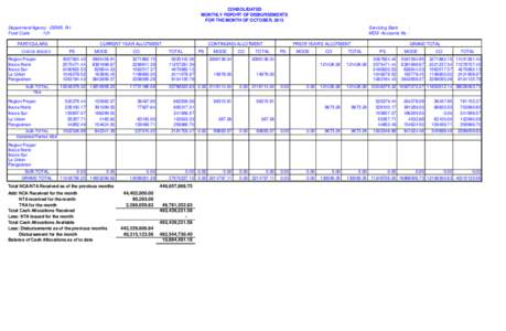 CONSOLIDATED MONTHLY REPORT OF DISBURSEMENTS FOR THE MONTH OF OCTOBER, 2013 Department/Agency : DENR, R-I Fund Code : 101