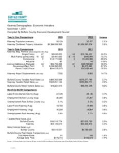 Kearney Demographics: Economic Indicators November 1, 2011 Compiled By Buffalo County Economic Development Council Year to Year Comparisons  2009