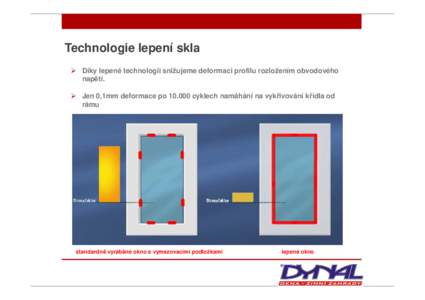 Technologie lepení skla Díky lepené technologii snižujeme deformaci profilu rozložením obvodového napětí. Jen 0,1mm deformace pocyklech namáhání na vykřivování křídla od rámu