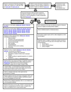 Report is received at Child Abuse/Neglect Hotline Unit (CANHU) at[removed]per §[removed]and §[removed]CANHU screens the report to determine if allegations meet the statutory definition of