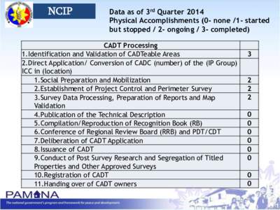 NCIP  Data as of 3rd Quarter 2014 Physical Accomplishments (0- none /1- started but stopped / 2- ongoing / 3- completed)