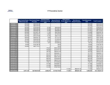 VT Proceeds by Auction  Auction 1 Second Control Third Control