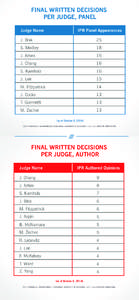 PTAB STATS- Judicial Breakdown