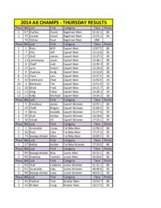 2014 AK CHAMPS ‐ THURSDAY RESULTS Place Bib Last 1 97 DuClos 2 75 Gamez