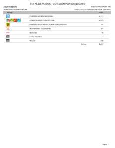 TOTAL DE VOTOS - VOTACIÓN POR CANDIDATO PARTICIPACIÓN: 54.18% AYUNTAMIENTO  MUNICIPIO: BUENAVENTURA