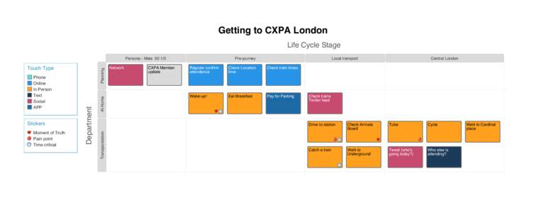 Getting to CXPA London Life Cycle Stage Persona - MaleMoment of Truth Pain point