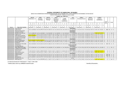 CENTRAL UNIVERSITY OF KARNATAKA, GULBARGA RESULT OF II SEMESTER OF INTEGRATED PROGRAMME (ADVANCED DIPLOMA - B TECH AEROSPACE ENGINEERING) OF 2013 BATCH NAME OF THE COLLEGE : Hindustan Aviation Academy 2MATH1 Mathematics 