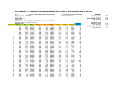 Iron Charge States for the 89 largest SEP events and six flare-related events, as observed by ACE/SEPICA, [removed]Ion: Fe Data source: /disks/data/acedata/level1/missionQstates2/ M. A. Popecki, University of New Hampsh