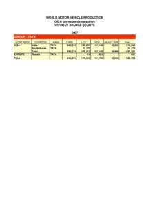 WORLD MOTOR VEHICLE PRODUCTION OICA correspondents survey WITHOUT DOUBLE COUNTS 2007 GROUP : TATA CONTINENT