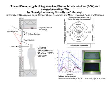 Toward Zero-energy building based on Electrochromic windows(ECW) and energy-harvesting ECW by “Locally Harvesting / Locally Use” Concept, University of Washington, Taya, Cooper, Kuga, Luscombe and Meek; Loveland, Pen