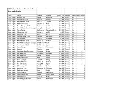 2016 National Veterans Wheelchair Games Quad Rugby Results Event Quad Rugby Quad Rugby Quad Rugby