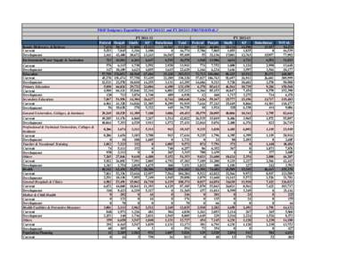 PRSP Budgetary Expenditures of FYand FYPROVISIONAL)*  Roads, Highways, & Bridges Current Development Environment/Water Supply & Sanitation