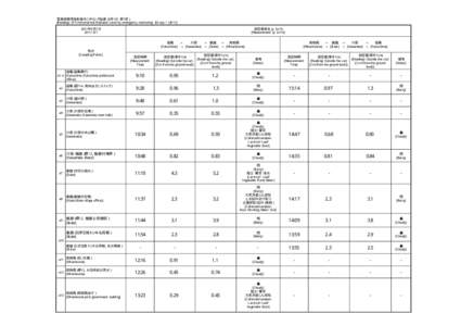 緊急時環境放射線モニタリング結果（8月1日：第1班） [Readings of Environmental Radiation Level by emergency monitoring （Group 1）（[removed]年8月1日 [removed]  測定値単位（μSv/h)