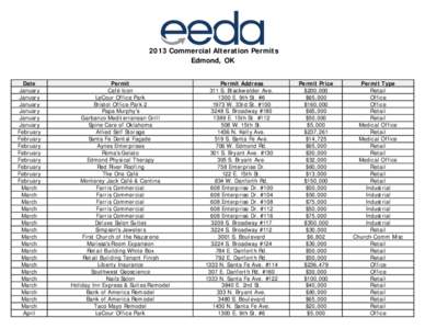 2013 Commercial Alteration Permits Edmond, OK Date January January January