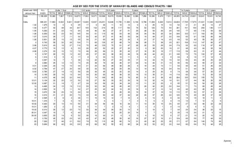 AGE BY SEX FOR THE STATE OF HAWAII BY ISLANDS AND CENSUS TRACTS: 1990 Island and 1990 ALL  census tract