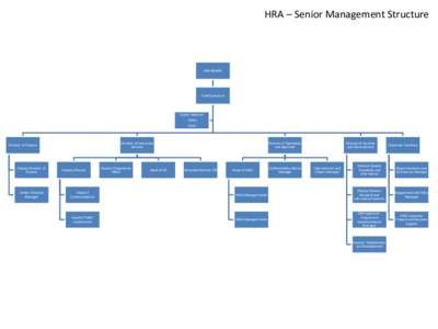 HRA – Senior Management Structure  HRA BOARD Chief Executive