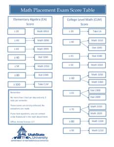 Math Placement Exam Score Table 	
   Elementary	
  Algebra	
  (EA)	
  	
  	
   Score	
   ≤	
  39	
  