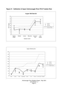 Figure 21 - Calibration of Upper Androscoggin River PO4-P Uptake Rate  August 1982 Data Set[removed]